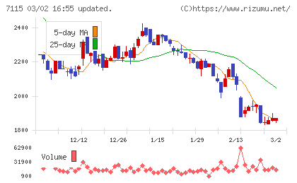 アルファパーチェスチャート