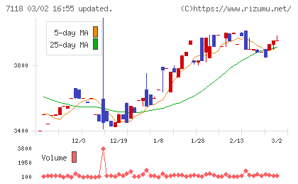 伸和ホールディングスチャート