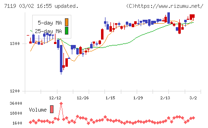 ハルメクホールディングスチャート