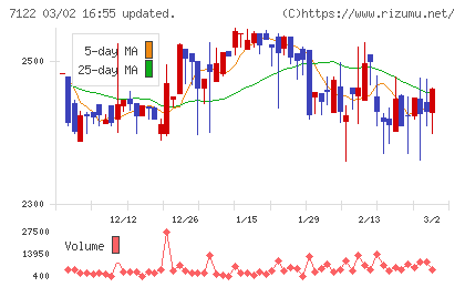 近畿車輛チャート