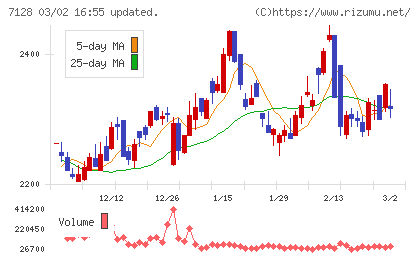 ユニソルホールディングスチャート