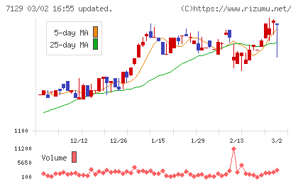 ミアヘルサホールディングスチャート