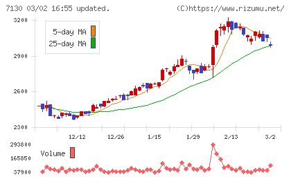 ヤマエグループホールディングスチャート