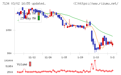 アップガレージグループチャート