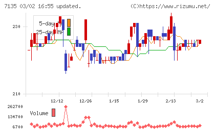 ジャパンクラフトホールディングスチャート