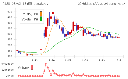 ＴＯＲＩＣＯチャート