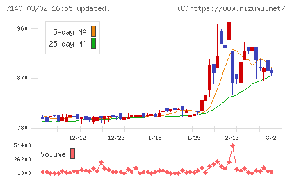 ペットゴーチャート