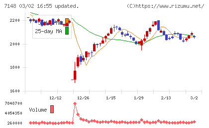 ＦＰＧチャート