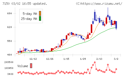 島根銀行チャート