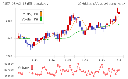 ライフネット生命保険チャート