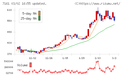 じもとホールディングスチャート