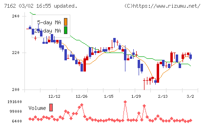 アストマックスチャート