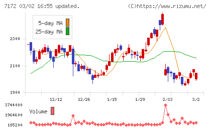 ジャパンインベストメントアドバイザーチャート