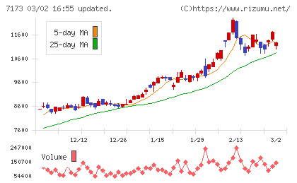 東京きらぼしフィナンシャルグループチャート
