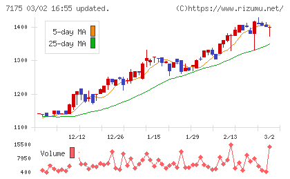 今村証券チャート