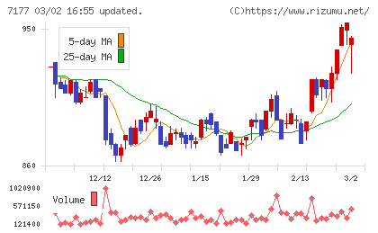 GMOフィナンシャルホールディングスチャート