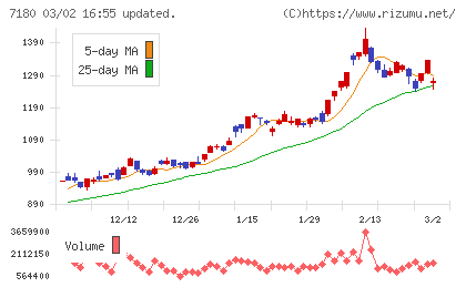 九州フィナンシャルグループチャート