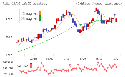 かんぽ生命保険チャート