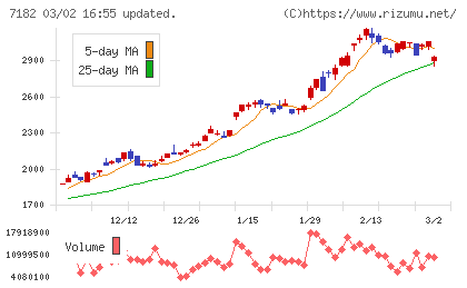 ゆうちょ銀行チャート