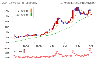 富山第一銀行チャート