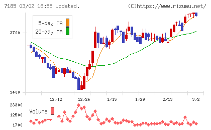 ヒロセ通商チャート