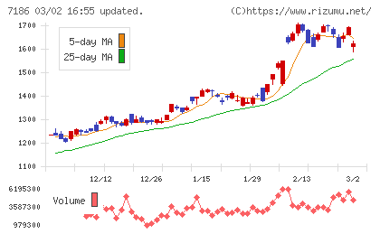 横浜フィナンシャルグループチャート
