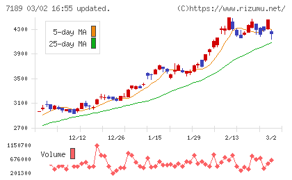 西日本フィナンシャルホールディングスチャート