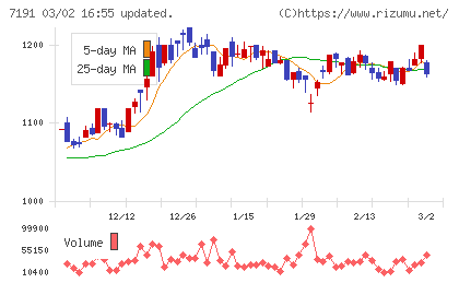 イントラストチャート
