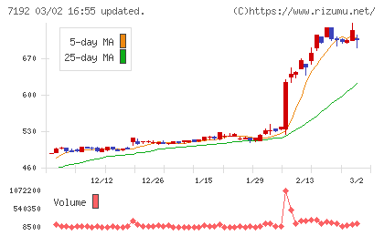 日本モーゲージサービスチャート