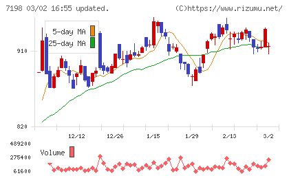 ＳＢＩアルヒチャート