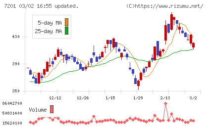 日産自動車チャート