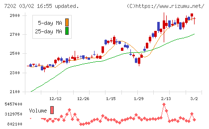 いすゞ自動車チャート