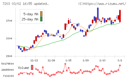 トヨタ自動車チャート