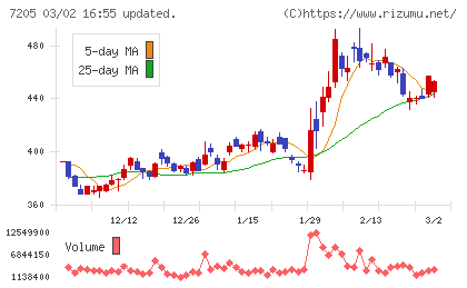 日野自動車チャート