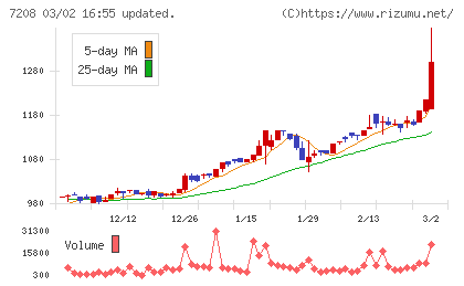 カネミツチャート