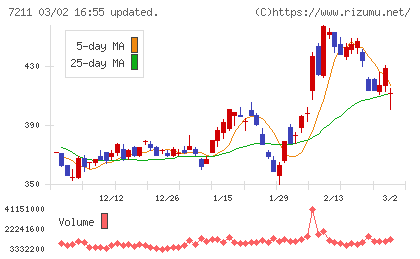 三菱自動車チャート
