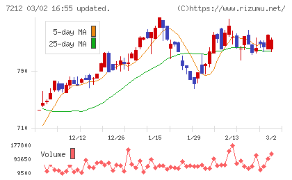 エフテックチャート