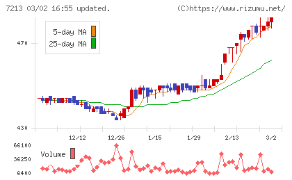 レシップホールディングスチャート