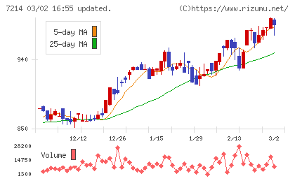 ＧＭＢチャート