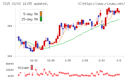 ファルテックチャート