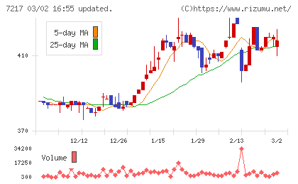 テインチャート