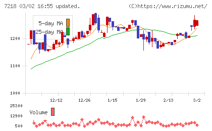 田中精密工業チャート