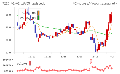 武蔵精密工業チャート