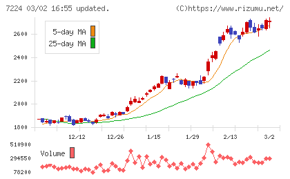 新明和工業チャート
