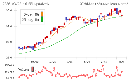 極東開発工業チャート
