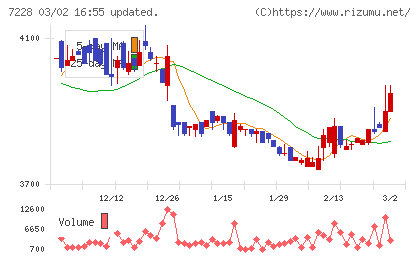 デイトナチャート