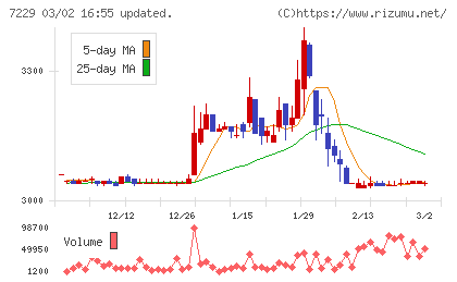 ユタカ技研チャート