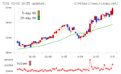 トピー工業チャート