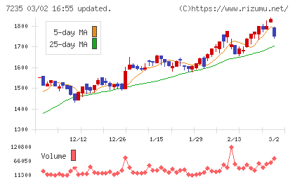 東京ラヂエーター製造チャート