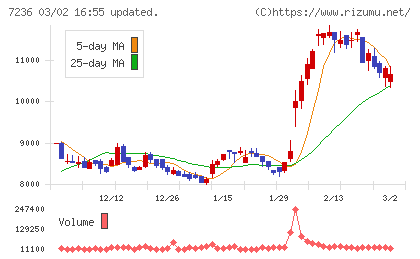 ティラドチャート
